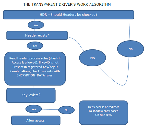 transparent encryption driver