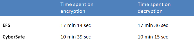 encryption software results